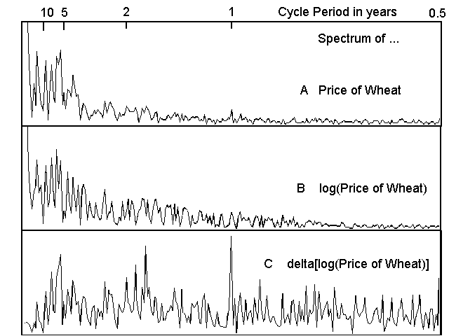 Cycles Analysis Method