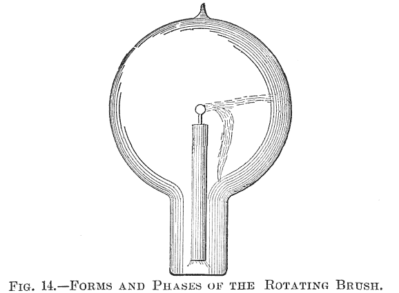 FIG. 14. FORMS AND PHASES OF THE ROTATING BRUSH.