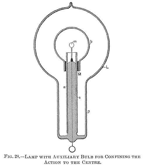 FIG. 28. LAMP WITH AUXILIARY BULB FOR CONFINING THE ACTION TO THE CENTRE.