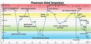 phanerozoic temperature