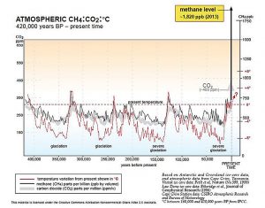 Atmospheric CO2 CH4 Degrees Centigrade Over Time by Reg Morrison