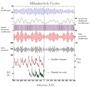 Milankovitch Cycles Orbit and Cores Recaptioned