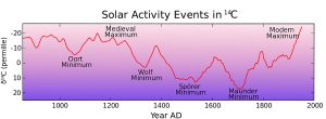 Carbon 14 with activity labels