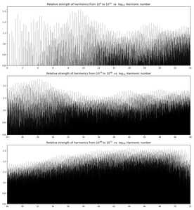 harmonics strength 0 to 72