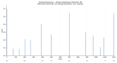 strong harmonics octave 48 strong harmonics octave 48