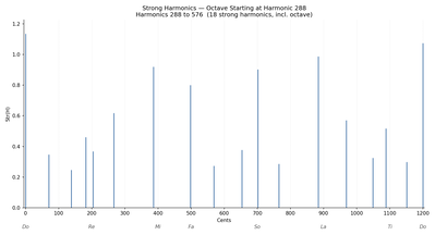 strong harmonics octave 288 strong harmonics octave 288